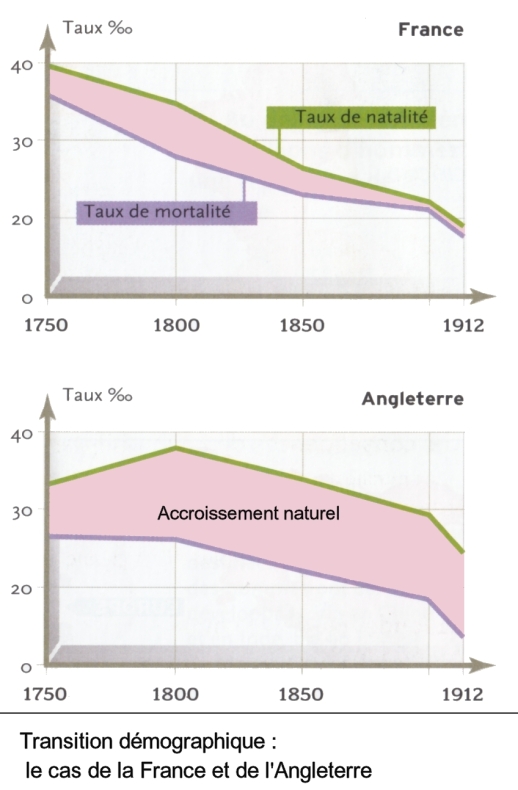 Population - Transition démographique France &amp; Angleterre - Graphique